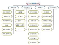軟件開發過程系列一 軟件開發概述