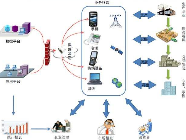 追溯系統的信息技術咨詢服務特點及其應用價值